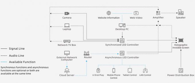 Transparent P3.91 Holographic Led Screen Full Color Led Display Screen Holographic Invisible  Invisible Led Screen 7